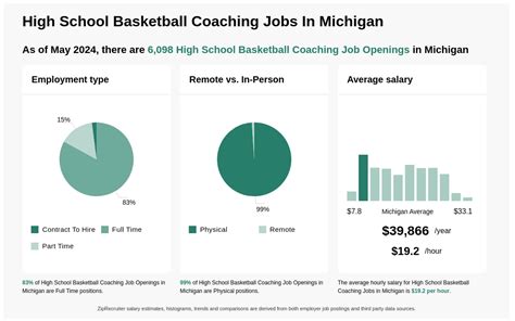 basketball coaching jobs in michigan|$13.